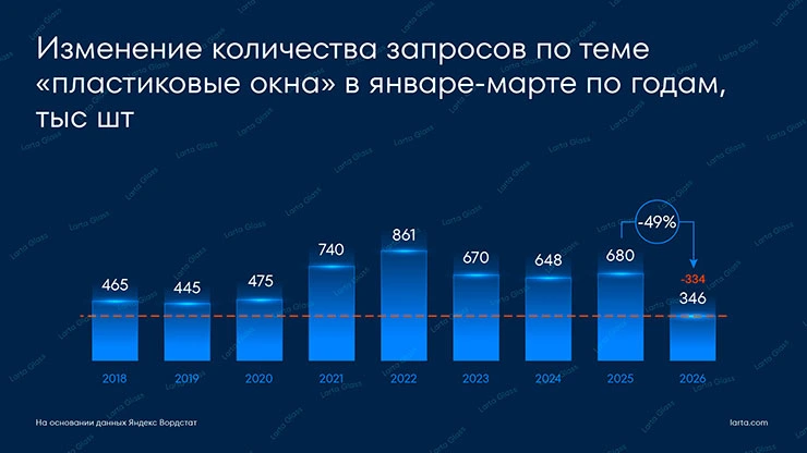 Рис. 3. Динамика изменения количества запросов по теме «пластиковые окна» в январе-марте по годам, тыс шт.