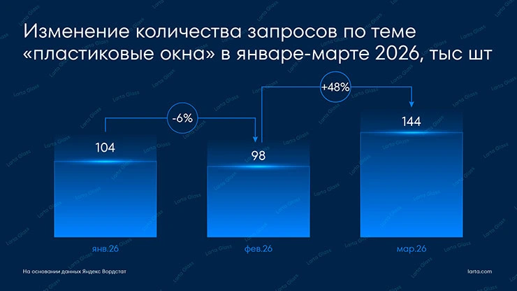 Рис. 4. Динамика изменения количества запросов по теме «пластиковые окна» в январе-марте по годам, тыс шт.