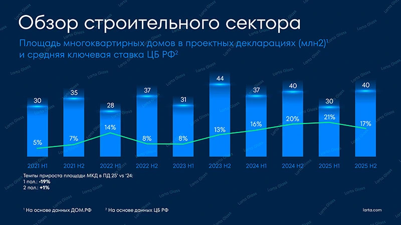 Рис. 5. Площадь МКД в проектных декларациях за период (млн. м2), средняя ключевая ставка ЦБ РФ (%)