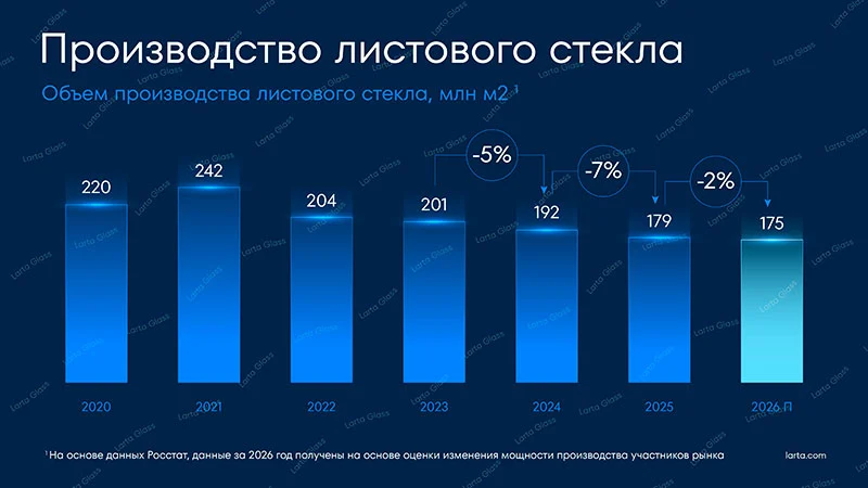 Рис.1 Динамика изменения объема производства листового стекла