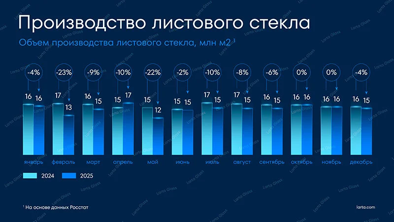 Рис. 2. Динамика изменения объема производства листового стекла по месяцам, 2024-2025