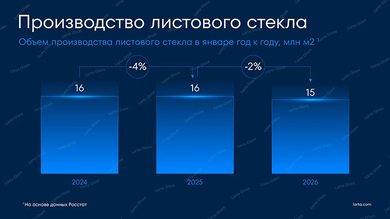Рис. 3. Динамика изменения объемов производства листового стекла за январь 2024, 2025 и 2026 гг.