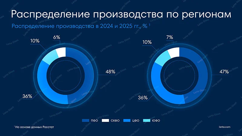 Рис. 4. Распределение объемов производства листового стекла по регионам