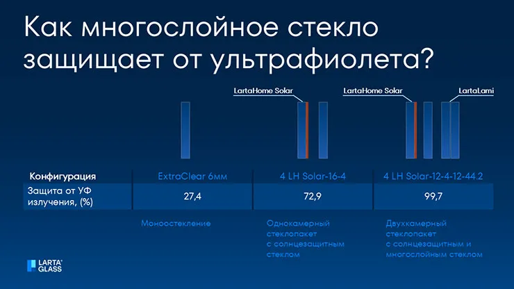 Как многослойное стекло защищает от ультрафиолета