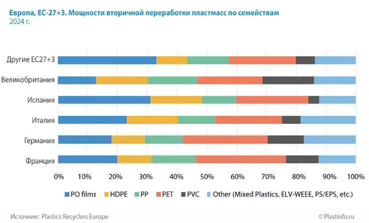 Мощности вторичной переработки пластмасс по семействам Мощности вторичной переработки пластмасс по семействам