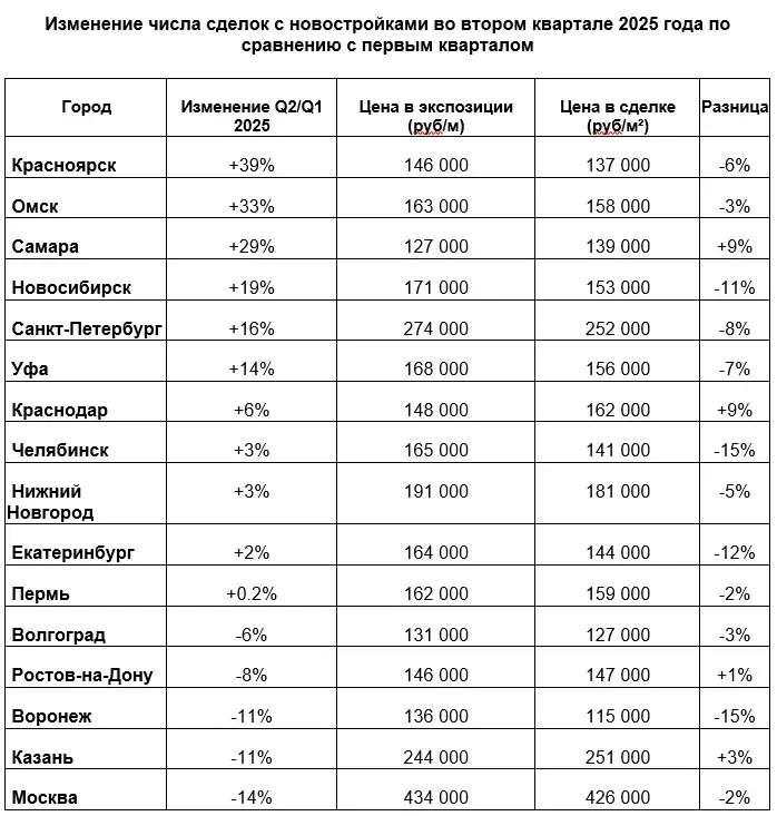 В трех регионах РФ продажи новостроек выросли почти на треть В трех регионах РФ продажи новостроек выросли почти на треть