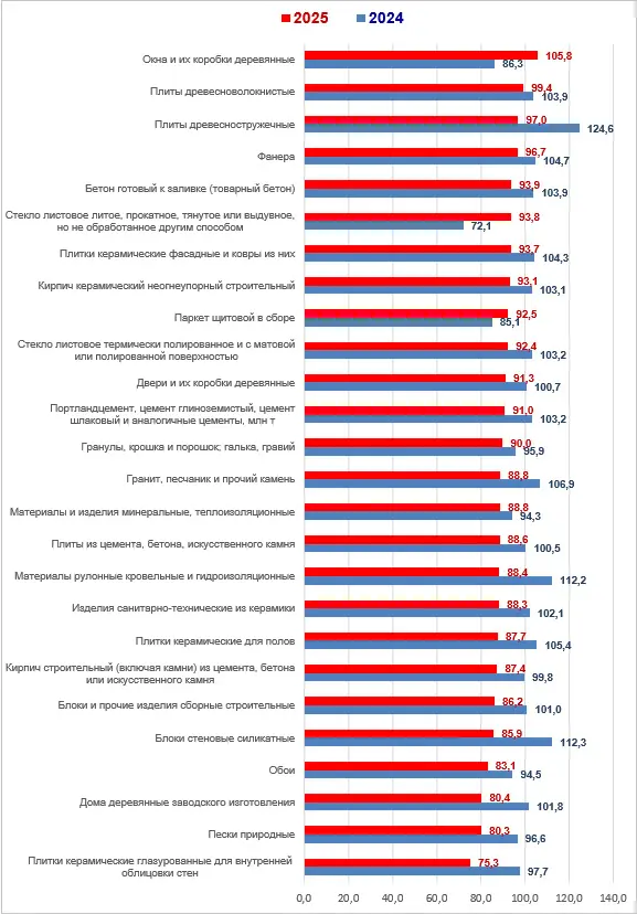 Уровни выпуска основных видов стройматериалов, изделий и конструкций за январь-октябрь 2024 и 2025 годов, % к предыдущему году