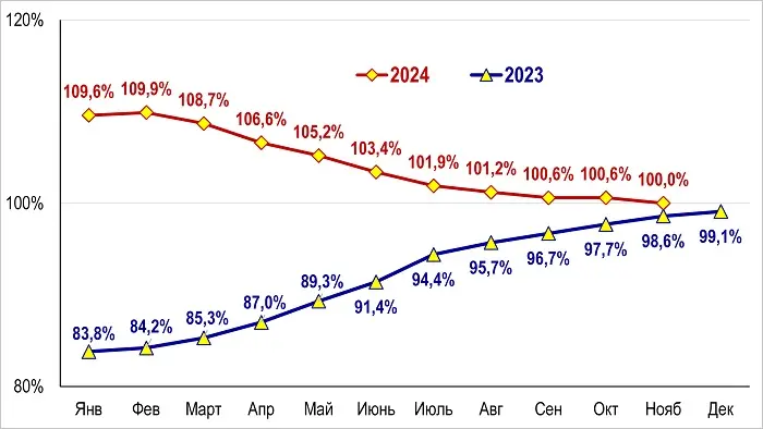 Средний уровень выпуска основных видов строительных материалов, изделий и конструкций в 2024 и 2023 годах, % к предыдущему году Средний уровень выпуска основных видов строительных материалов, изделий и конструкций в 2024 и 2023 годах, % к предыдущему году