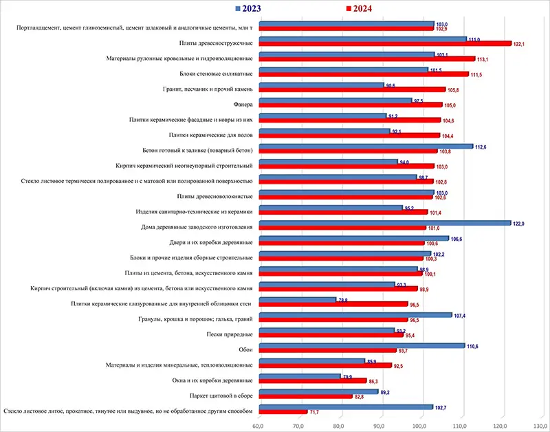 Уровни выпуска основных видов строительных материалов, изделий и конструкций за 11 месяцев в 2024 и 2023 годах, % к предыдущему году Уровни выпуска основных видов строительных материалов, изделий и конструкций за 11 месяцев в 2024 и 2023 годах, % к предыдущему году