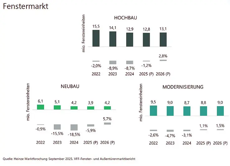 Гистограммы сегментов рынка окон в Германии 2022–2026: строительство зданий, новое строительство, модернизация