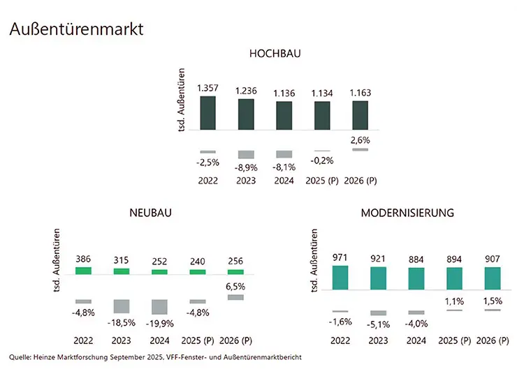 Гистограммы сегментов рынка входных дверей в Германии 2022–2026: строительство зданий, новое строительство, модернизация