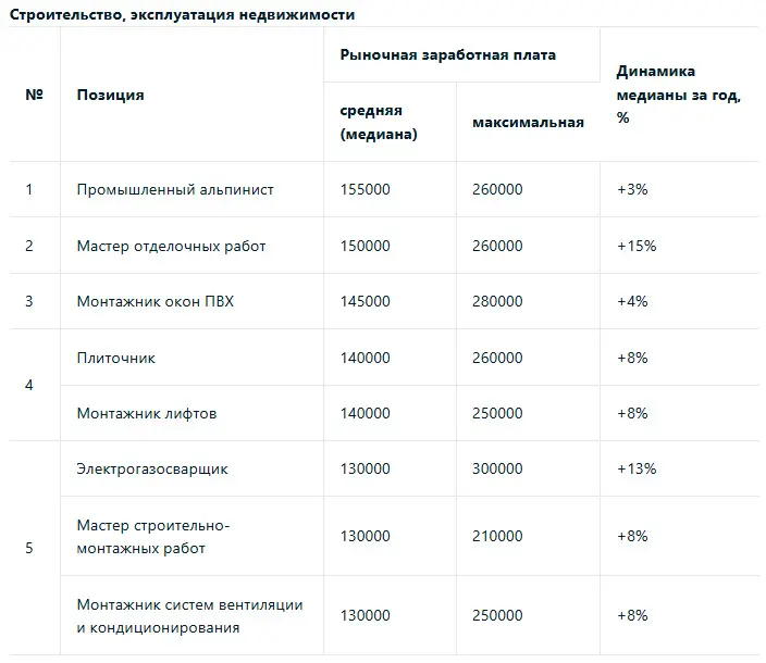 Строительство, эксплуатация недвижимости Строительство, эксплуатация недвижимости