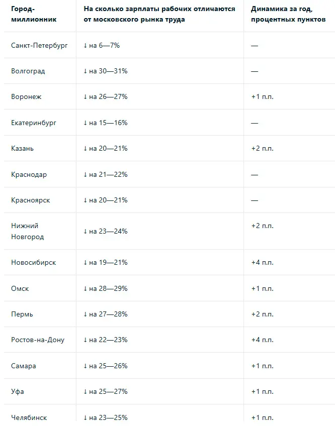 Как зарплаты квалифицированных рабочих отличаются в городах-миллионниках по отношению к Москве Как зарплаты квалифицированных рабочих отличаются в городах-миллионниках по отношению к Москве