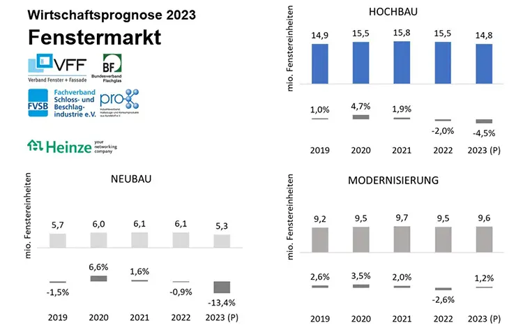 Потребление окон в Германии (строительство, новостройки, модернизация) по состоянию на апрель 2023 года