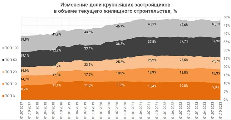 Изменение доли крупнейших застройщиков в объеме текущего жилищного строительства, %