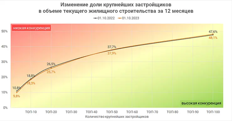 Изменение доли крупнейших застройщиков в объеме текущего жилищного строительства за 12 месяцев