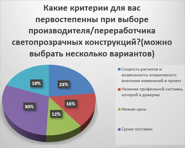 Опросы среди участников онлайн-семинара: "Доступный алюминий: Как сэкономить на светопрозрачных конструкциях без потери качества"