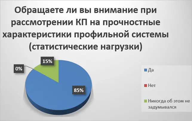 Опросы среди участников онлайн-семинара: "Доступный алюминий: Как сэкономить на светопрозрачных конструкциях без потери качества"