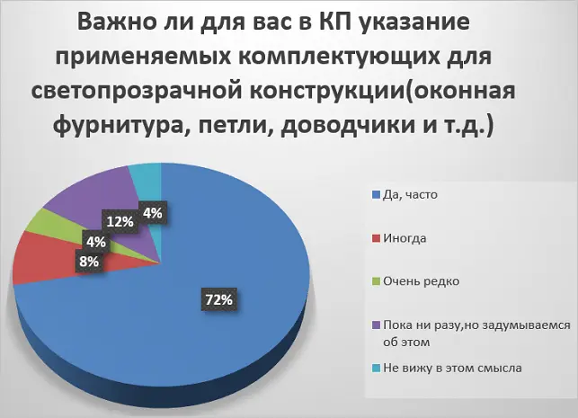 Опросы среди участников онлайн-семинара: "Доступный алюминий: Как сэкономить на светопрозрачных конструкциях без потери качества"