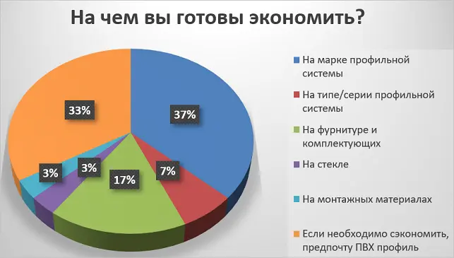 Опросы среди участников онлайн-семинара: "Доступный алюминий: Как сэкономить на светопрозрачных конструкциях без потери качества"