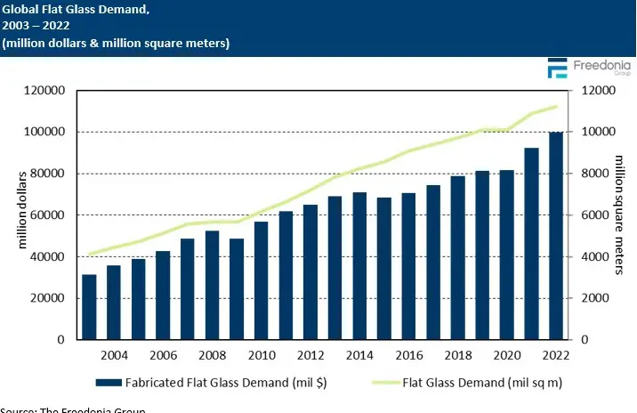 Глобальный рынок листового стекла 2003-2022 – динамика спроса