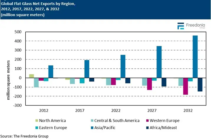 Экспортный потенциал рынка листового стекла с 2012 по 2032 год