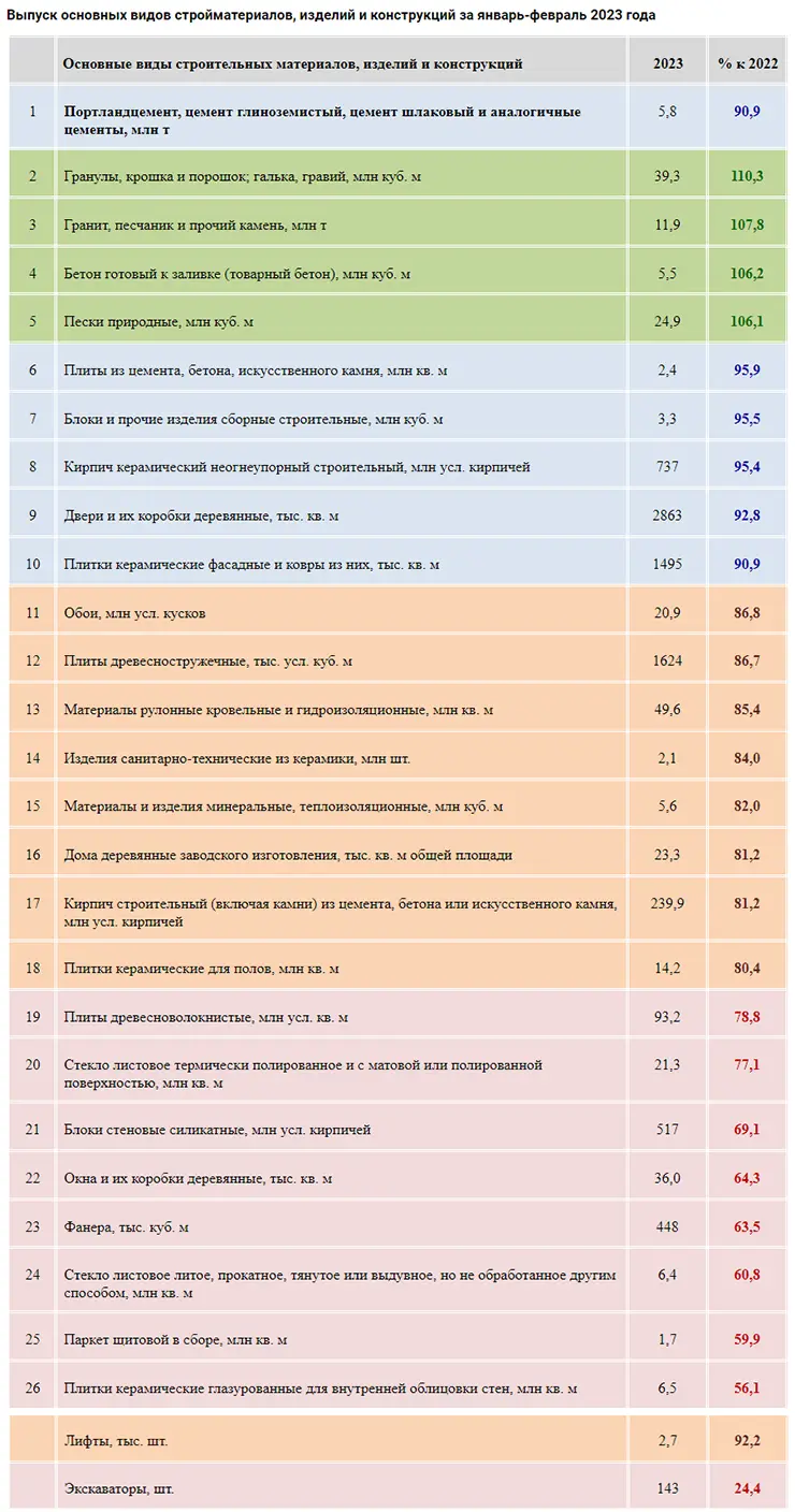 Выпуск основных видов стройматериалов, изделий и конструкций за январь-февраль 2023 года