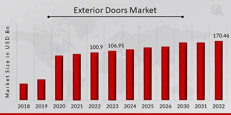 Динамика глобального рынка входных дверей с 2018 по 2032 год