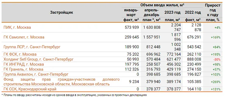 Портал ЕРЗ.РФ обновил ТОП застройщиков по объемам ввода жилья