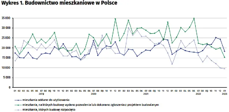 Динамика польского строительного рынка 2019-2023