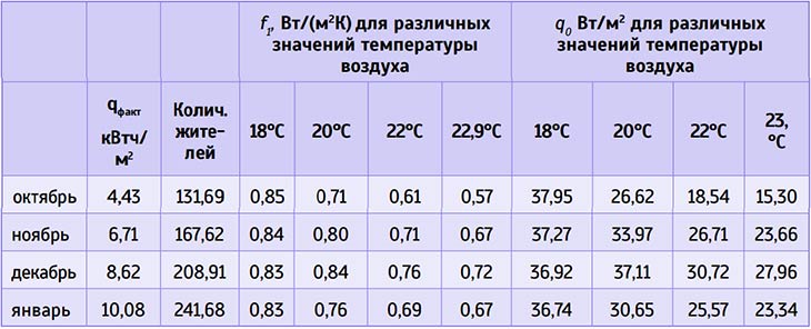 Таблица 2. Коэффициент удельных теплопотерь f1 и удельное потребление тепловой энергии для расчетных условий q0