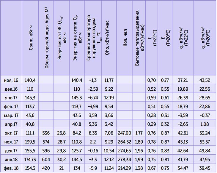 Таблица 5. Данные о потреблении тепловой энергии на отопление