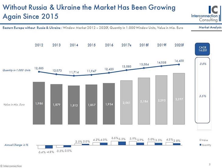 Россия и Украина портят статистику восточноевропейскому рынку окон 