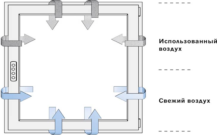 Схема проветривания окна с фурнитуой activPilot PADK
