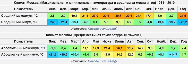 Какая самая низкая температура в воронеже. Максимальная и минимальная температура. Минимальная температура в Севастополе зимой. Средняя минимальная температура по месяцам. Средняя температура зимой в Москве.