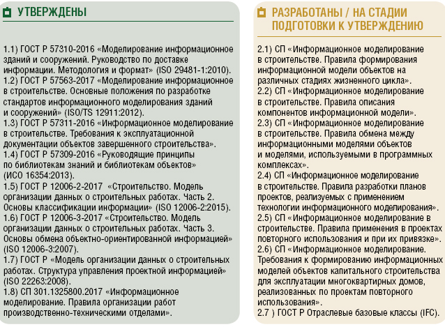 В России создается национальная система нормативных технических документов по технологиям информационного моделирования