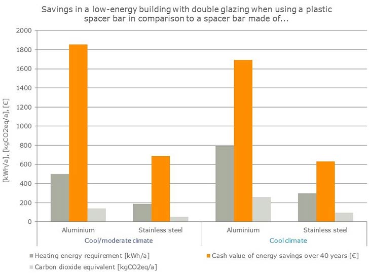 Тёплая дистанционная рамка влияет на энергоэффективность всего здания 