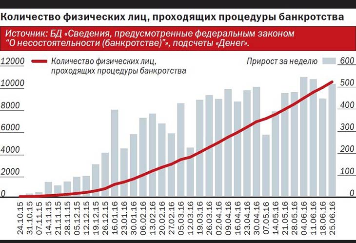 Число банкротств российских компаний будет снижаться