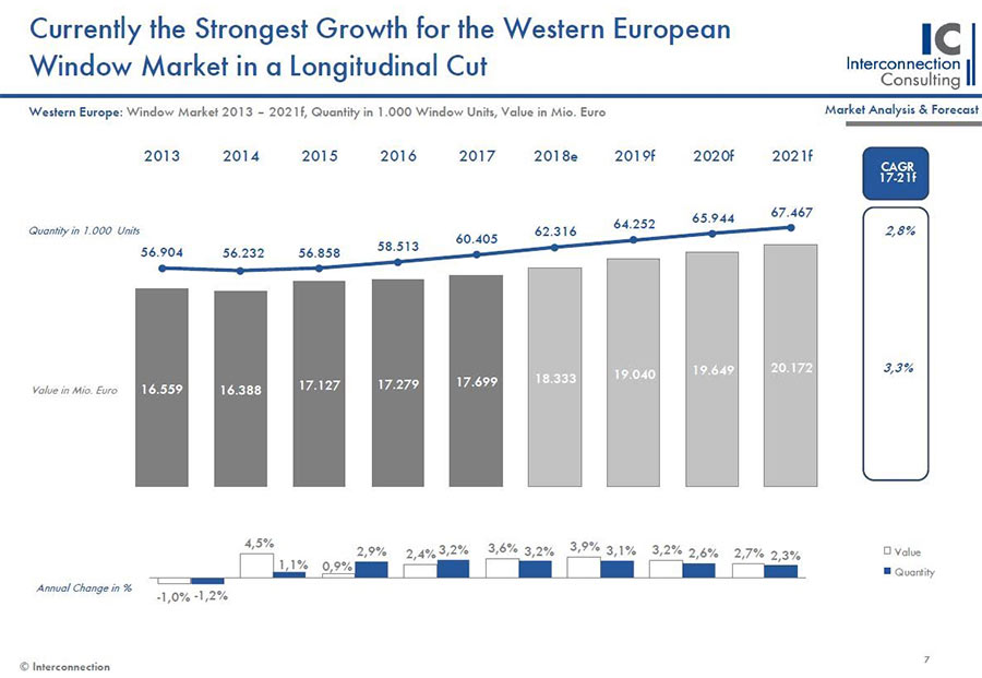 Западноевропейские рынки окон демонстрируют устойчивые темпы роста