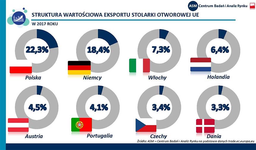 Экспортный феномен польского оконного рынка по версии Santander Bank Polska