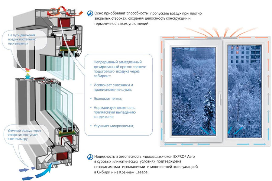 Дышащие окна – лучший способ вентиляции помещений зимой