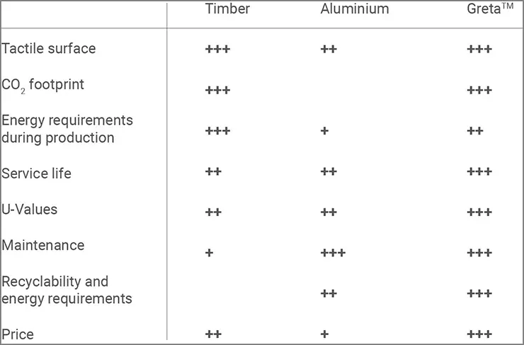 Сравнение Greta с профильными системами из дерева и алюминия