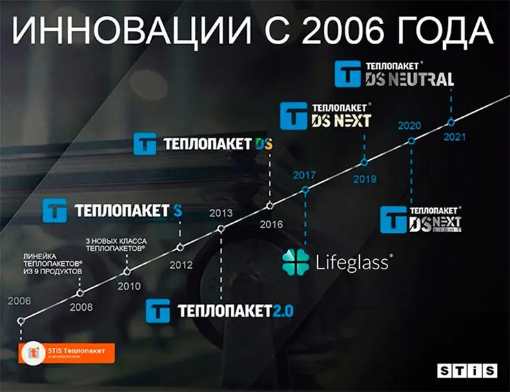 Инновации с 2006 года