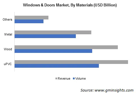 Динамика спроса на окна и двери в зависимости от материала профиля