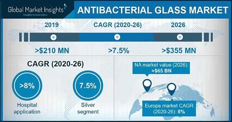 Прогноз по рынку антибактериального стекла 2020-2026