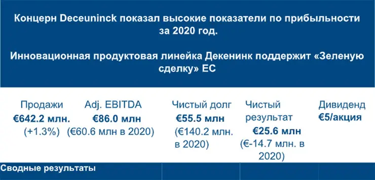 Финансовые результаты концерна Deceuninck за 2020 год