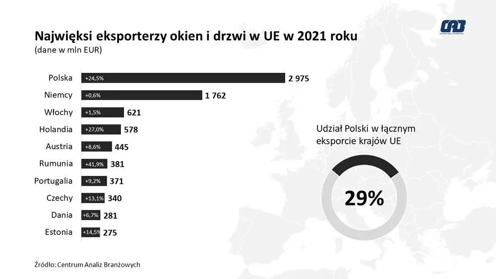 Крупнейшие экспортёры окон и дверей в ЕС в 2021 году