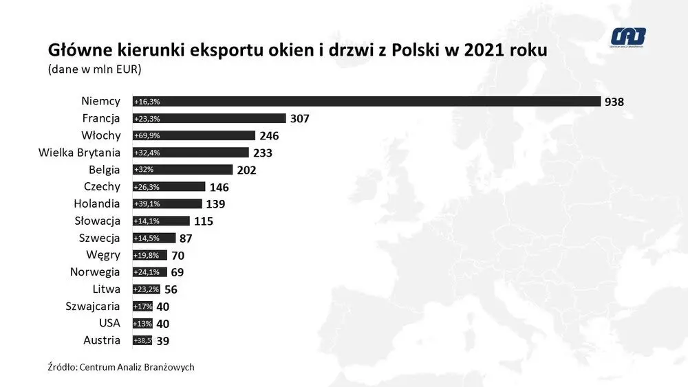 Основные направления экспорта окон и дверей из Польши в 2021 году