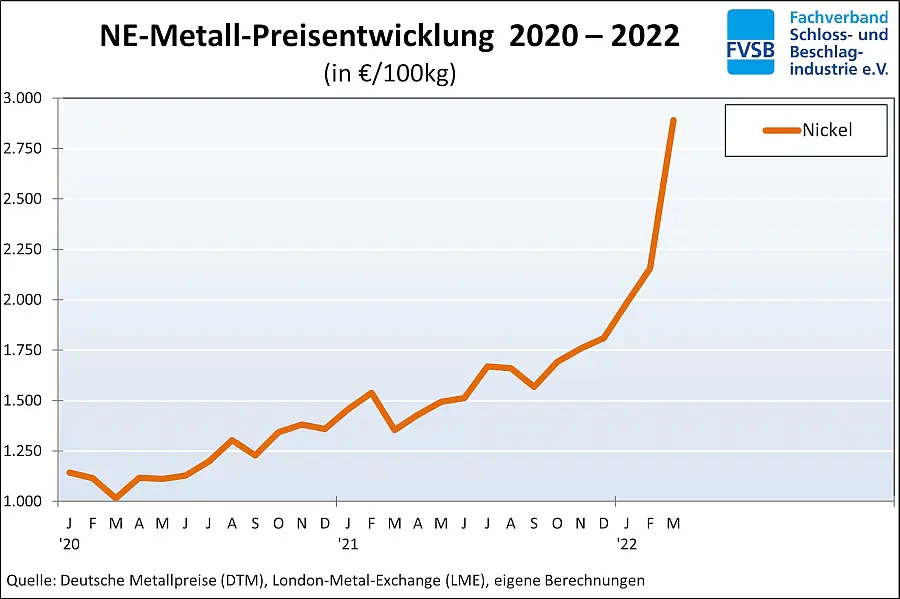 Динамика цен на никель 2020-2022
