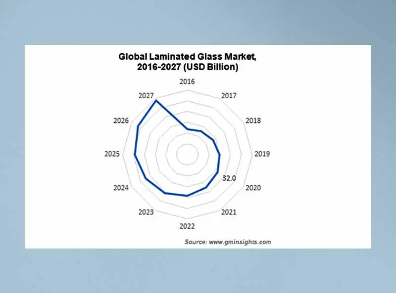 Сегмент ламинированного стекла 2016-2027
